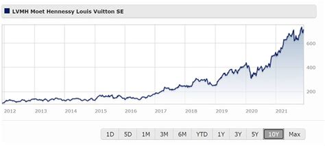 lvmh moet hennessy share price